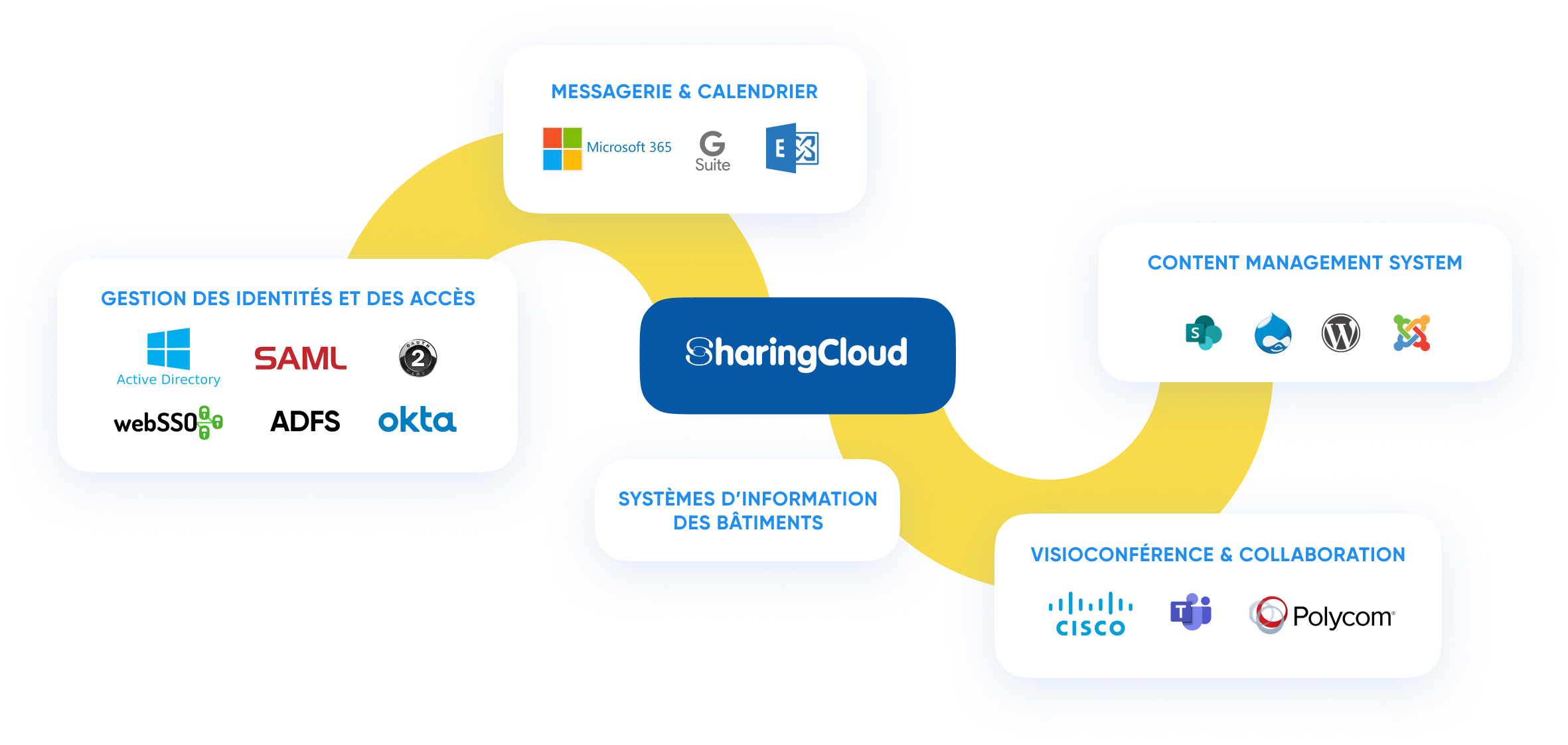 integrations sharingcloud